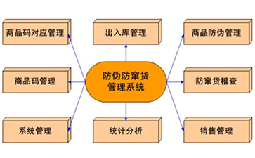 二維碼防竄貨系統(tǒng).jpg